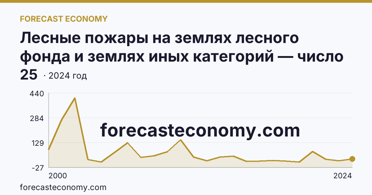 Лесные пожары на землях лесного фонда и землях иных категорий — число лесных пожаров — Костромская область: график динамики 2000–2024, последнее значение 25