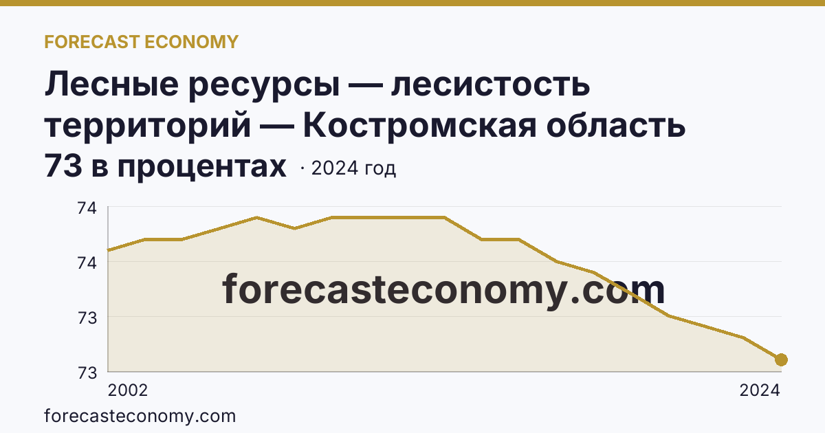 Лесные ресурсы — лесистость территорий — Костромская область: график динамики 2002–2024, последнее значение 73 в процентах