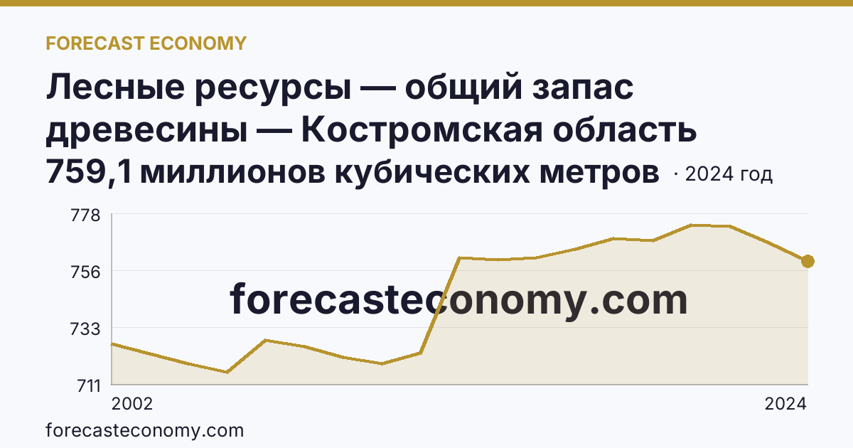 Лесные ресурсы — общий запас древесины — Костромская область: график динамики 2002–2024, последнее значение 759,1 миллионов кубических метров