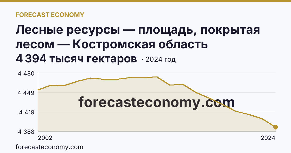Лесные ресурсы — площадь, покрытая лесом — Костромская область: график динамики 2002–2024, последнее значение 4 394 тысяч гектаров