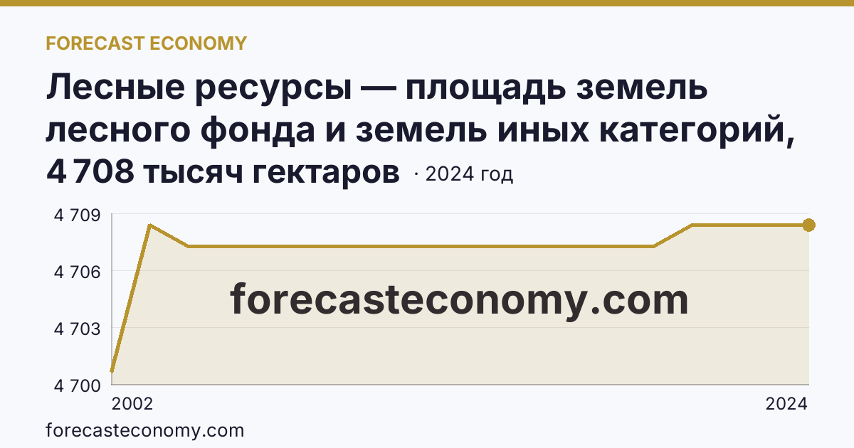 Лесные ресурсы — площадь земель лесного фонда и земель иных категорий, на которых расположены леса — Костромская область: график динамики 2002–2024, последнее значение 4 708 тысяч гектаров