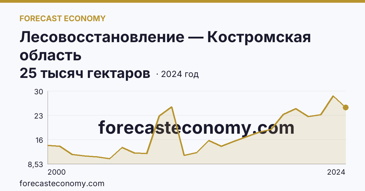 Лесовосстановление — Костромская область: график динамики 2000–2024, последнее значение 25 тысяч гектаров