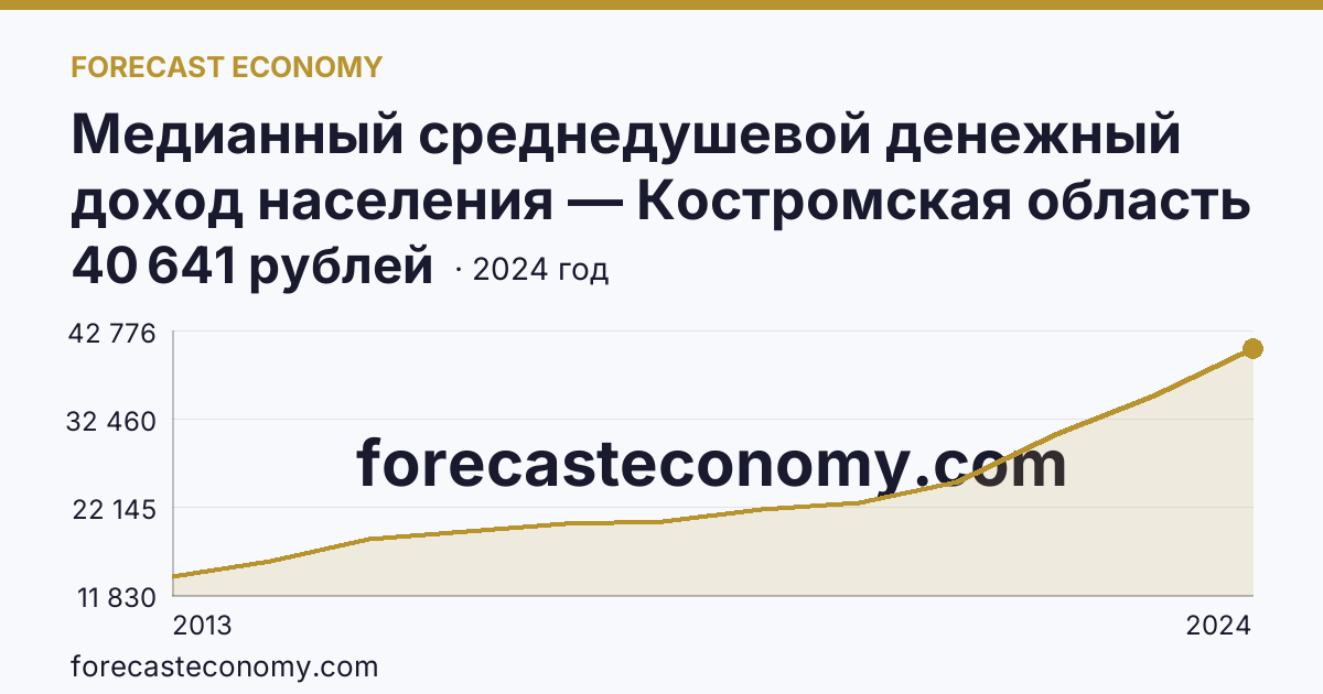Медианный среднедушевой денежный доход населения — Костромская область: график динамики 2013–2024, последнее значение 40 641 рублей