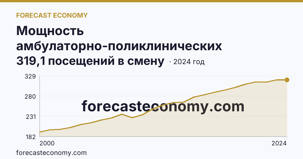 Мощность амбулаторно-поликлинических организаций — на 10000 человек населения — Костромская область: график динамики 2000–2024, последнее значение 319,1 посещений в смену