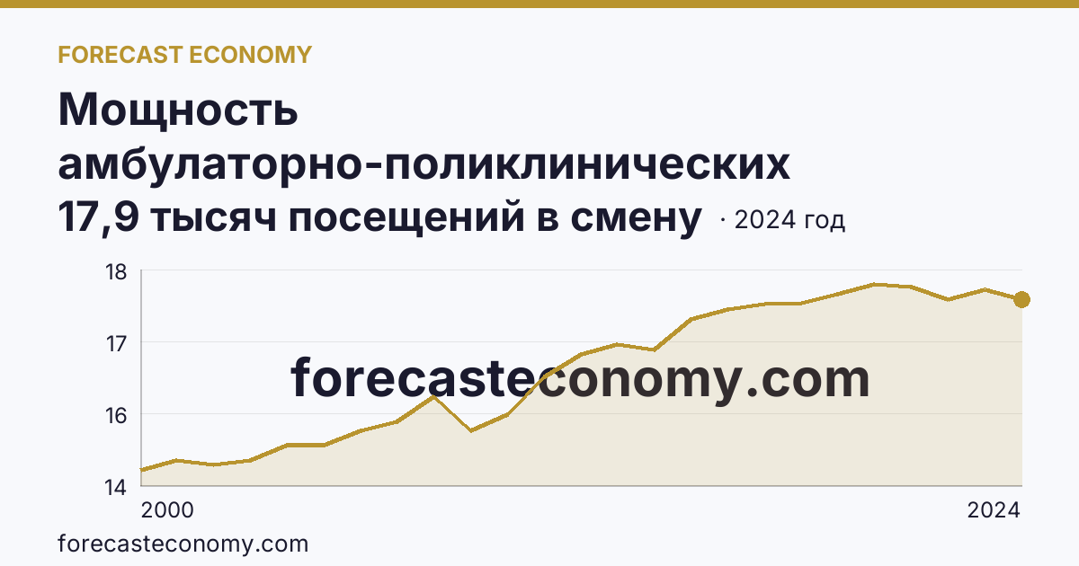 Мощность амбулаторно-поликлинических организаций — всего — Костромская область: график динамики 2000–2024, последнее значение 17,9 тысяч посещений в смену