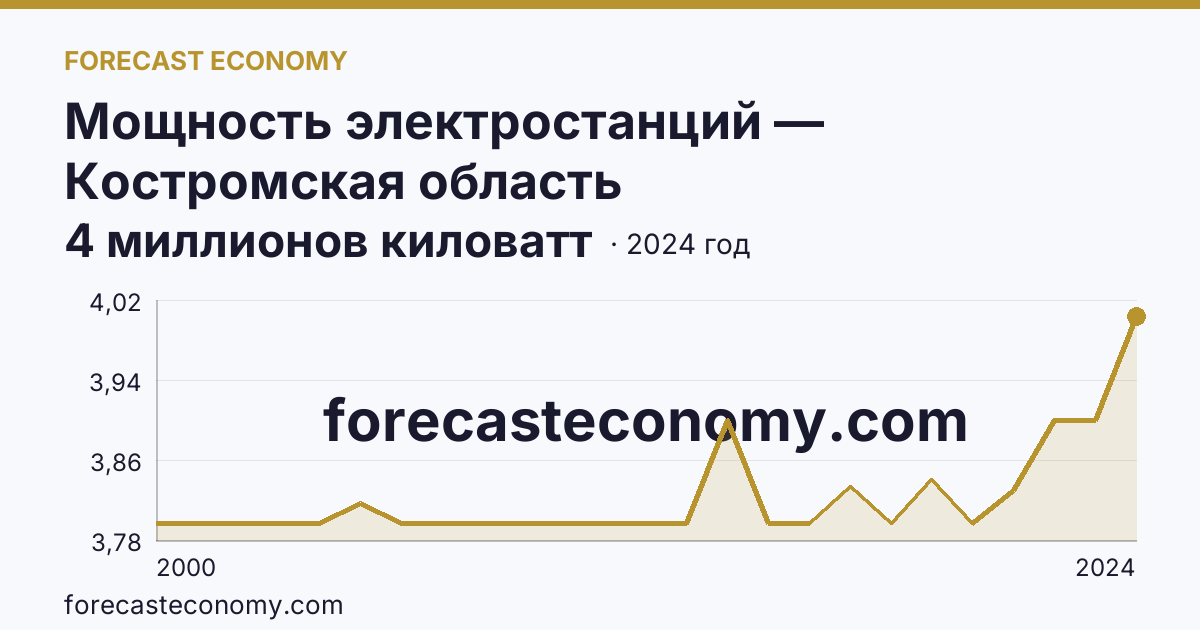 Мощность электростанций — Костромская область: график динамики 2000–2024, последнее значение 4 миллионов киловатт