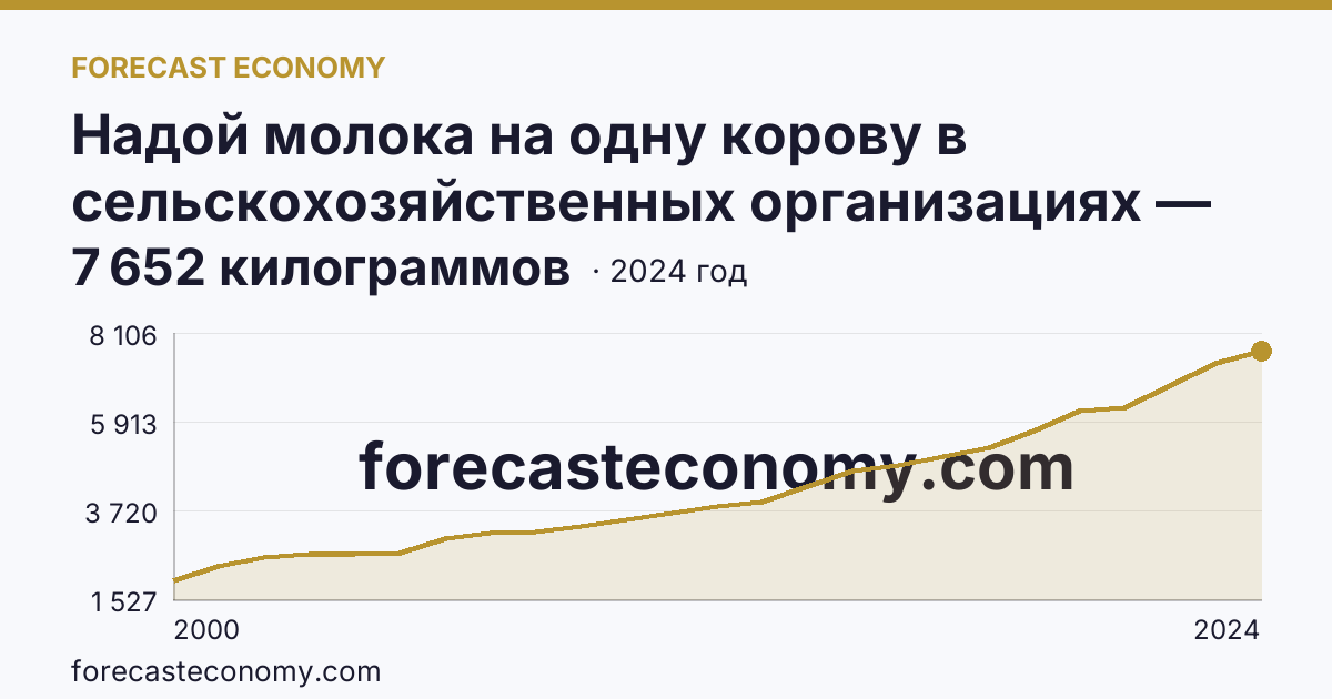 Надой молока на одну корову в сельскохозяйственных организациях — Костромская область: график динамики 2000–2024, последнее значение 7 652 килограммов