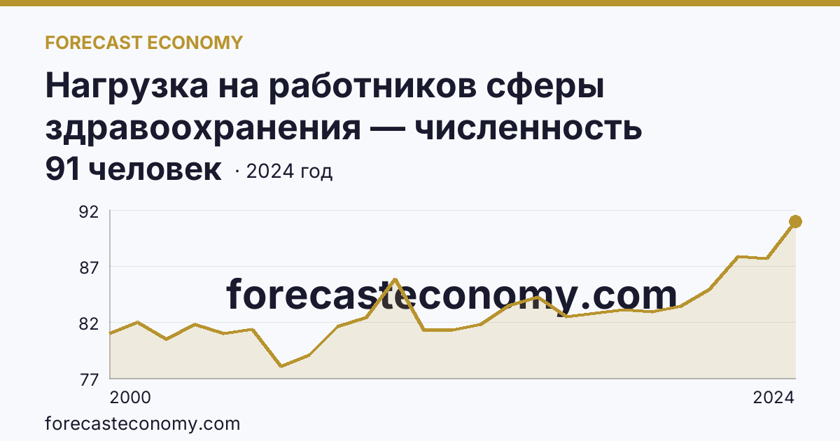 Нагрузка на работников сферы здравоохранения — численность населения на одного работника среднего медицинского персонала — Костромская область: график динамики 2000–2024, последнее значение 91 человек
