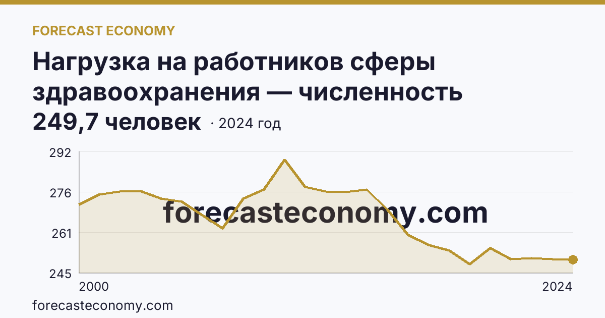 Нагрузка на работников сферы здравоохранения — численность населения на одного врача — Костромская область: график динамики 2000–2024, последнее значение 249,7 человек