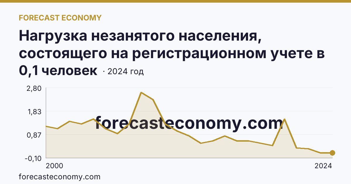 Нагрузка незанятого населения, состоящего на регистрационном учете в органах службы занятости населения, в расчете на одну заявленную вакансию — Костромская область: график динамики 2000–2024, последнее значение 0,1 человек