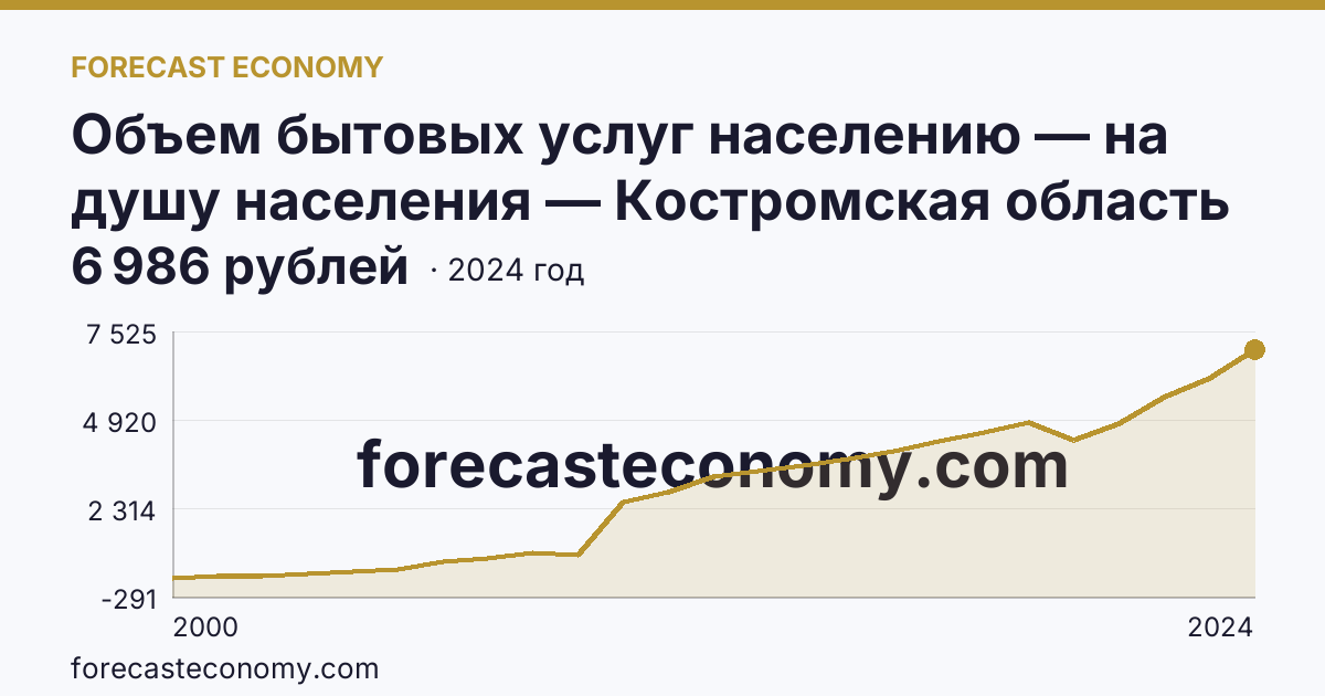 Объем бытовых услуг населению — на душу населения — Костромская область: график динамики 2000–2024, последнее значение 6 986 рублей