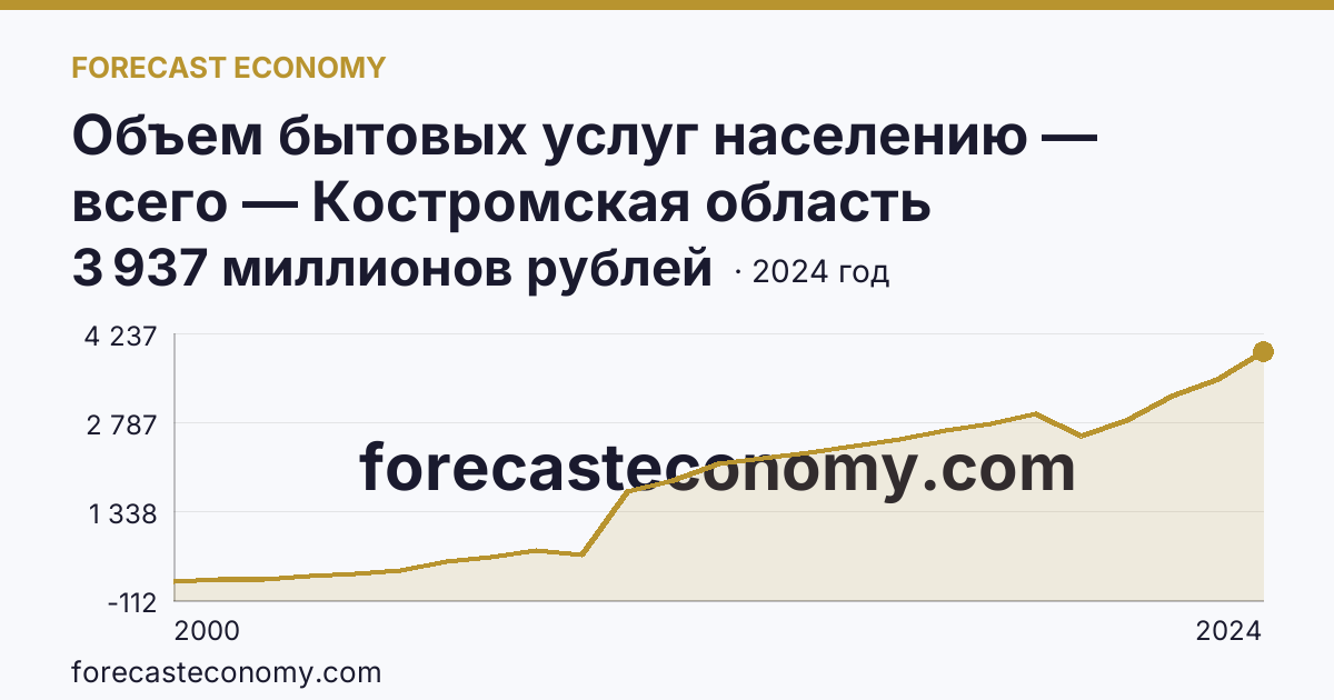 Объем бытовых услуг населению — всего — Костромская область: график динамики 2000–2024, последнее значение 3 937 миллионов рублей