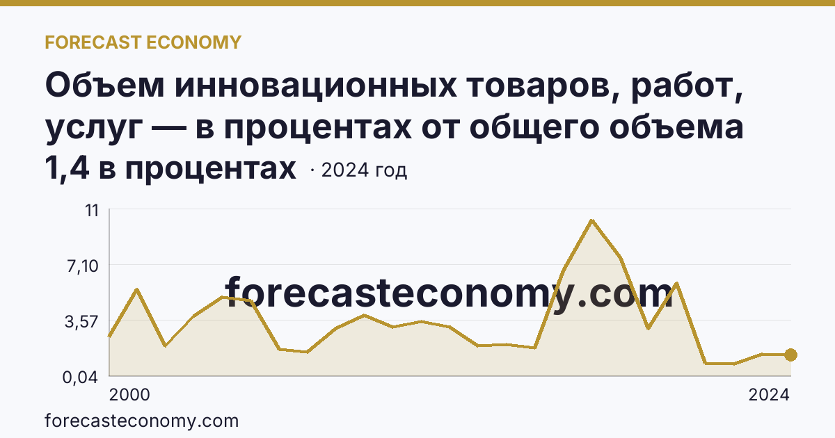 Объем инновационных товаров, работ, услуг — в процентах от общего объема отгруженных товаров, выполненных работ, услуг — Костромская область: график динамики 2000–2024, последнее значение 1,4 в процентах
