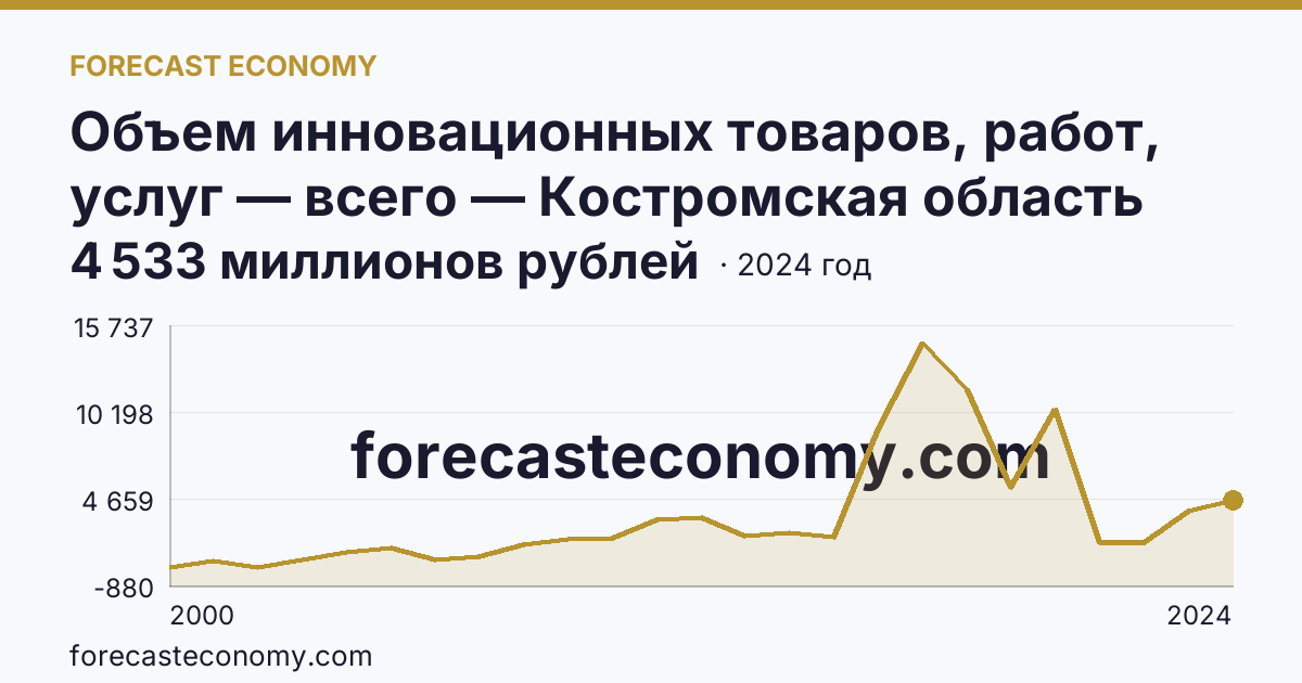 Объем инновационных товаров, работ, услуг — всего — Костромская область: график динамики 2000–2024, последнее значение 4 533 миллионов рублей