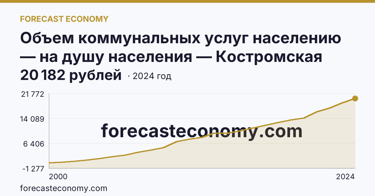 Объем коммунальных услуг населению — на душу населения — Костромская область: график динамики 2000–2024, последнее значение 20 182 рублей