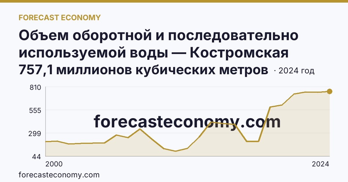 Объем оборотной и последовательно используемой воды — Костромская область: график динамики 2000–2024, последнее значение 757,1 миллионов кубических метров