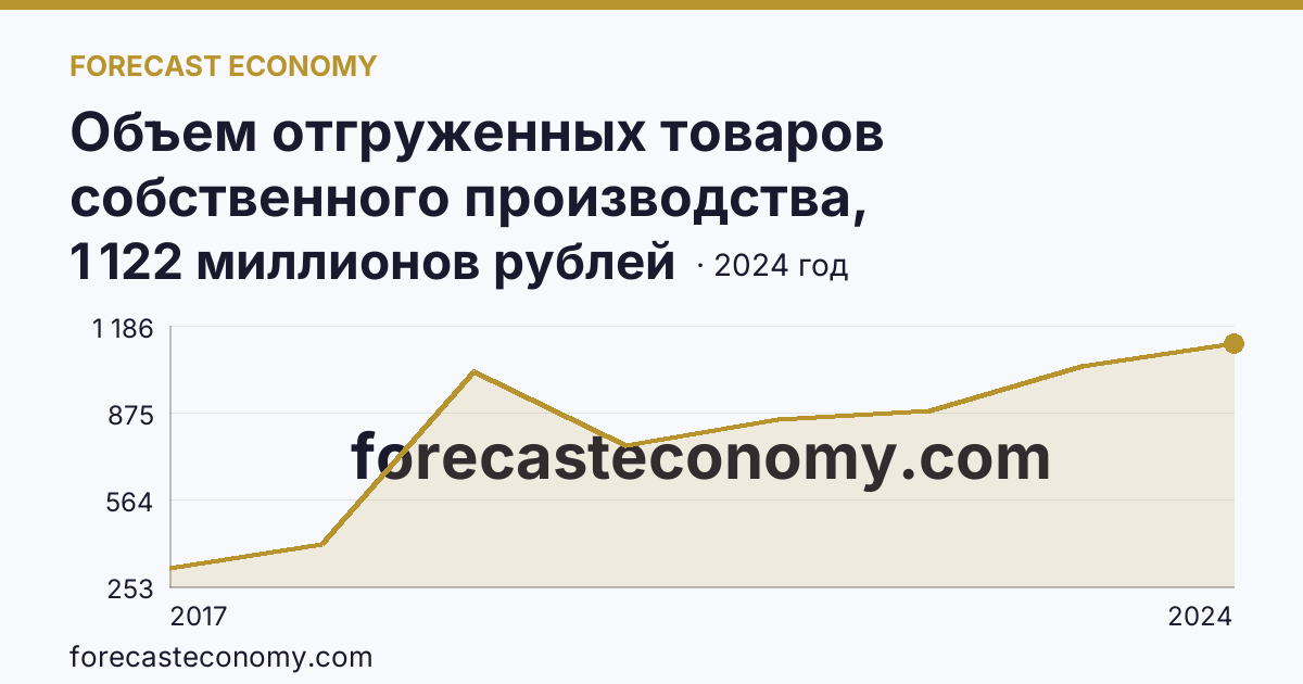 Объем отгруженных товаров собственного производства, выполненных работ и услуг собственными силами по видам экономической деятельности — «Добыча полезных ископаемых» в соответствии с ОКВЭД2 — Костромская область: график динамики 2017–2024, последнее значение 1 122 миллионов рублей