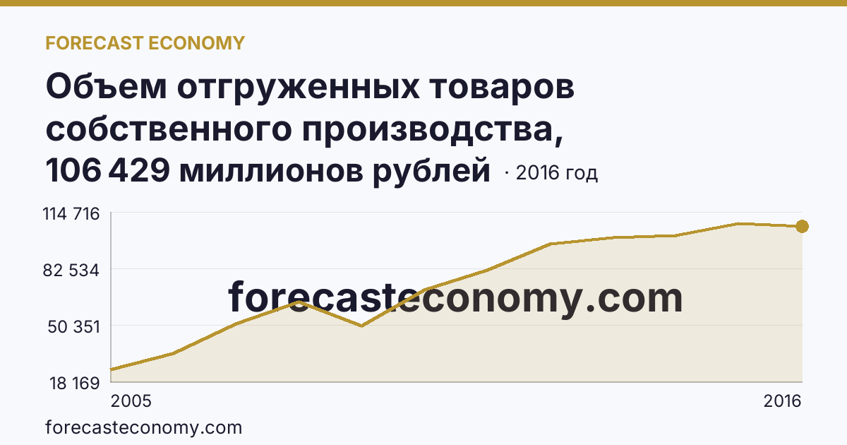 Объем отгруженных товаров собственного производства, выполненных работ и услуг собственными силами по видам экономической деятельности — «Обрабатывающие производства» в соответствии с ОКВЭД (2005-2016 гг.) — Костромская область: график динамики 2005–2016, последнее значение 106 429 миллионов рублей