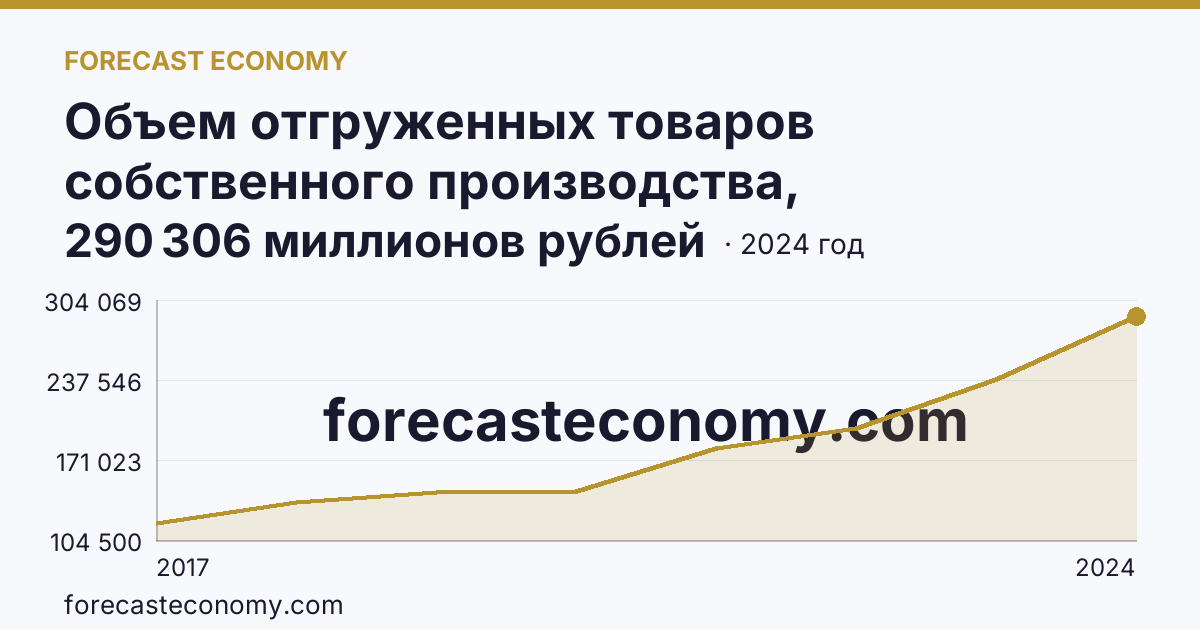Объем отгруженных товаров собственного производства, выполненных работ и услуг собственными силами по видам экономической деятельности — «Обрабатывающие производства» в соответствии с ОКВЭД2 — Костромская область: график динамики 2017–2024, последнее значение 290 306 миллионов рублей