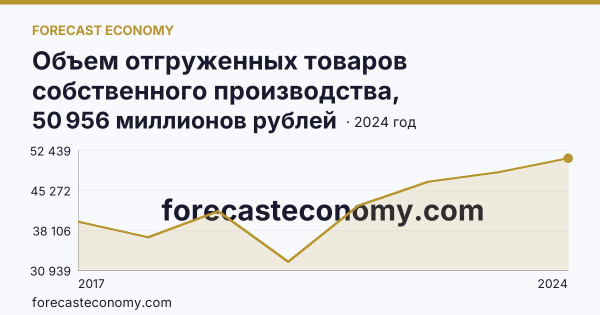 Объем отгруженных товаров собственного производства, выполненных работ и услуг собственными силами по видам экономической деятельности — «Обеспечение электрической энергией, газом и паром; кондиционирование воздуха» в соответствии с ОКВЭД2 — Костромская область: график динамики 2017–2024, последнее значение 50 956 миллионов рублей