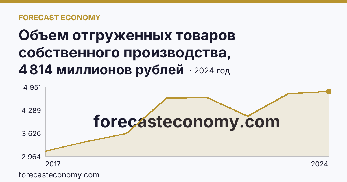 Объем отгруженных товаров собственного производства, выполненных работ и услуг собственными силами по видам экономической деятельности — «Водоснабжение; водоотведение, организация сбора и утилизации отходов, деятельность по ликвидации загрязнений» в соответствии с ОКВЭД2 — Костромская область: график динамики 2017–2024, последнее значение 4 814 миллионов рублей