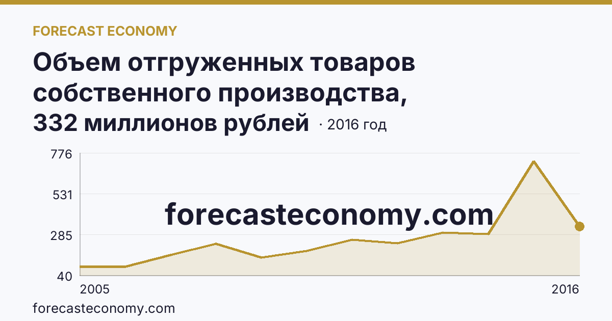 Объем отгруженных товаров собственного производства, выполненных работ и услуг собственными силами по видам экономической деятельности — «Добыча полезных ископаемых» в соответствии с ОКВЭД (2005-2016 гг.) — Костромская область: график динамики 2005–2016, последнее значение 332 миллионов рублей