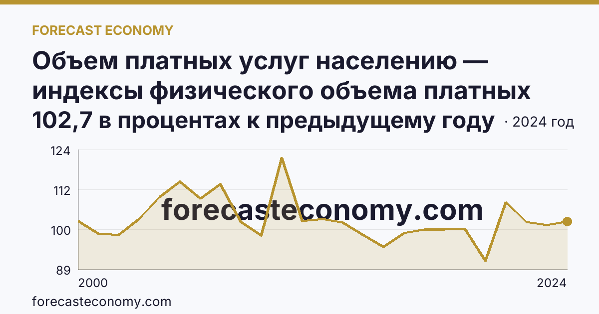 Объем платных услуг населению — индексы физического объема платных услуг населению — Костромская область: график динамики 2000–2024, последнее значение 102,7 в процентах к предыдущему году
