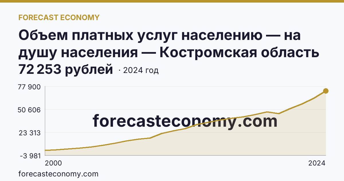 Объем платных услуг населению — на душу населения — Костромская область: график динамики 2000–2024, последнее значение 72 253 рублей