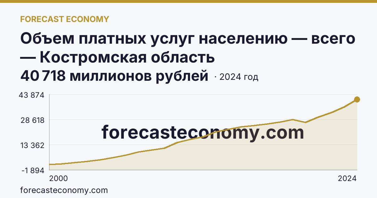 Объем платных услуг населению — всего — Костромская область: график динамики 2000–2024, последнее значение 40 718 миллионов рублей