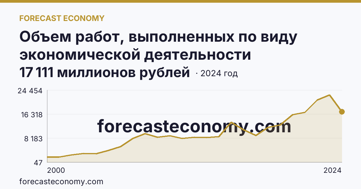Объем работ, выполненных по виду экономической деятельности «Строительство» — Костромская область: график динамики 2000–2024, последнее значение 17 111 миллионов рублей