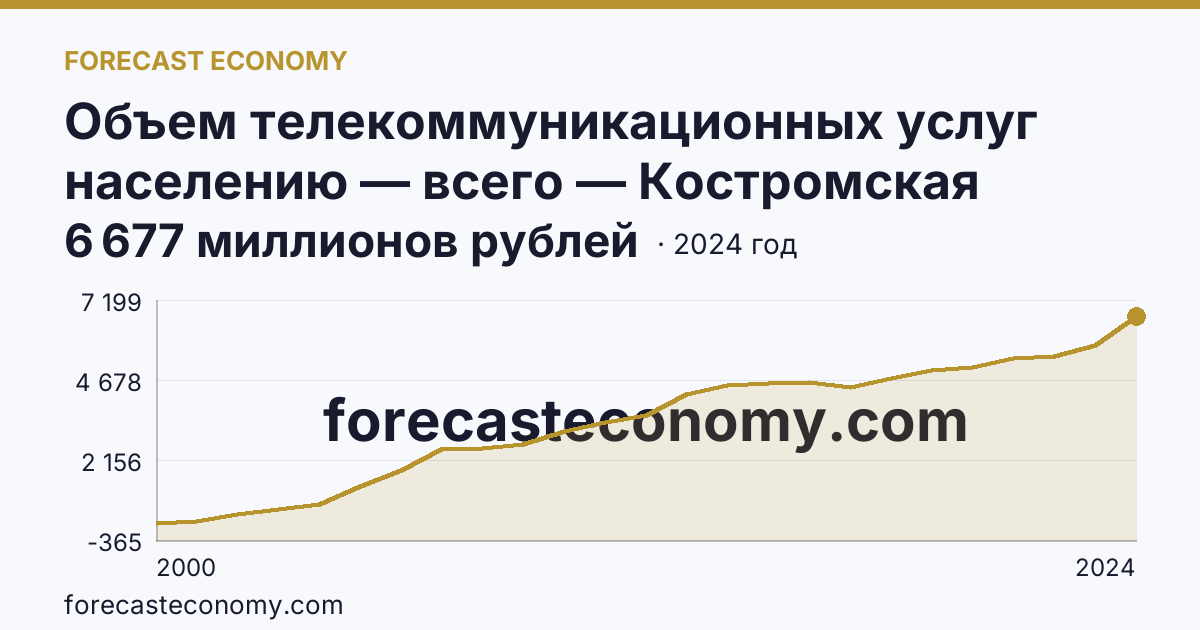 Объем телекоммуникационных услуг населению — всего — Костромская область: график динамики 2000–2024, последнее значение 6 677 миллионов рублей