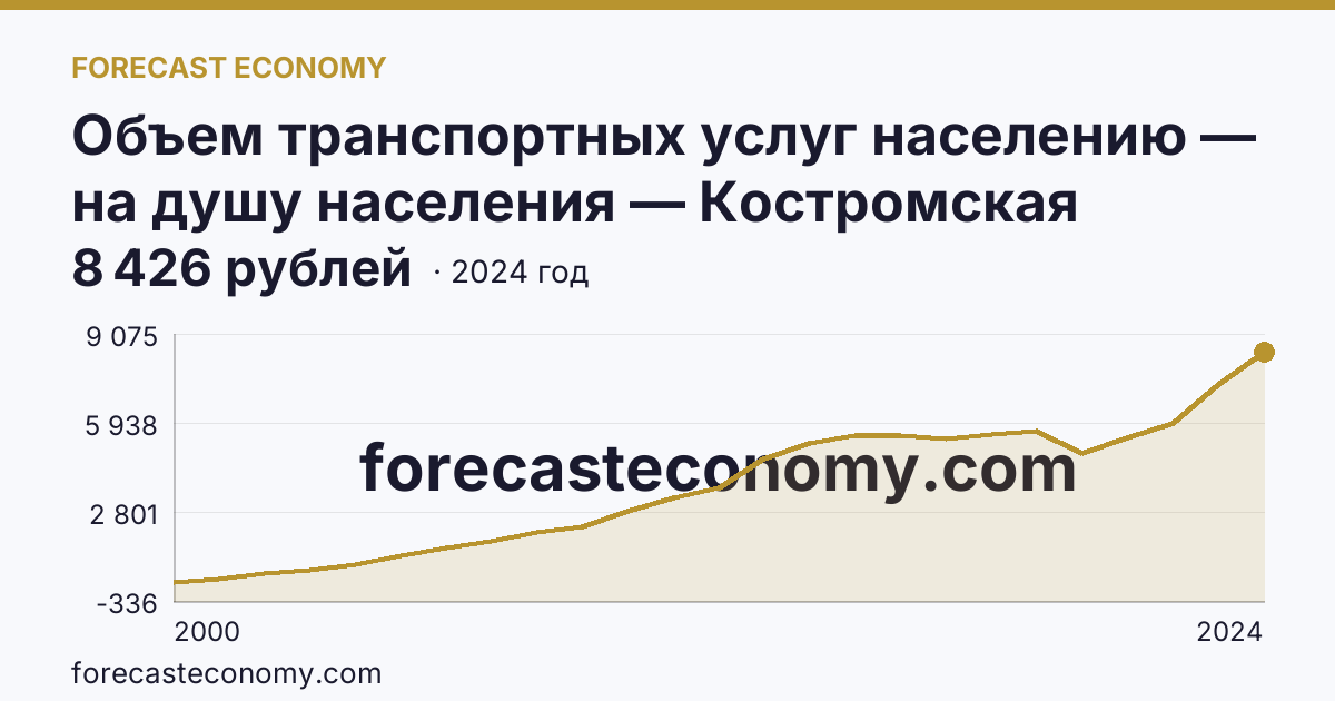 Объем транспортных услуг населению — на душу населения — Костромская область: график динамики 2000–2024, последнее значение 8 426 рублей