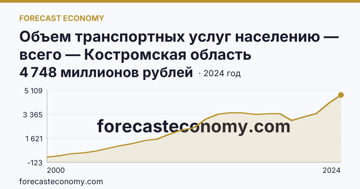 Объем транспортных услуг населению — всего — Костромская область: график динамики 2000–2024, последнее значение 4 748 миллионов рублей