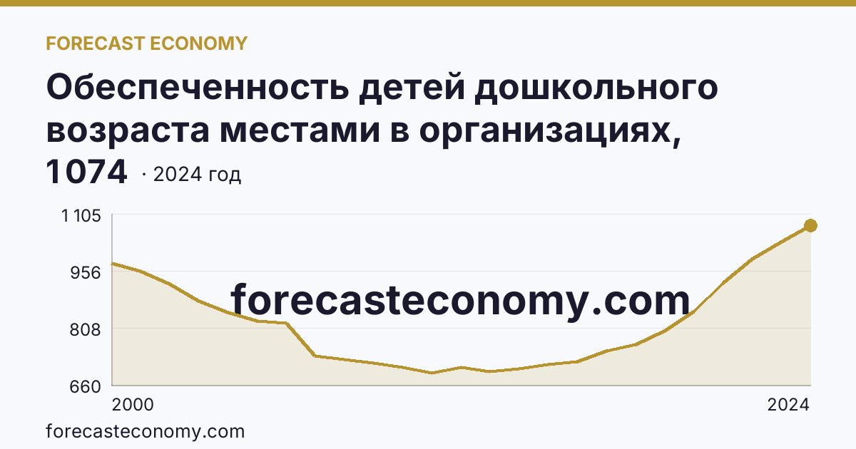 Обеспеченность детей дошкольного возраста местами в организациях, осуществляющих образовательную деятельность по образовательным программам дошкольного образования, присмотр и уход за детьми — Костромская область: график динамики 2000–2024, последнее значение 1 074