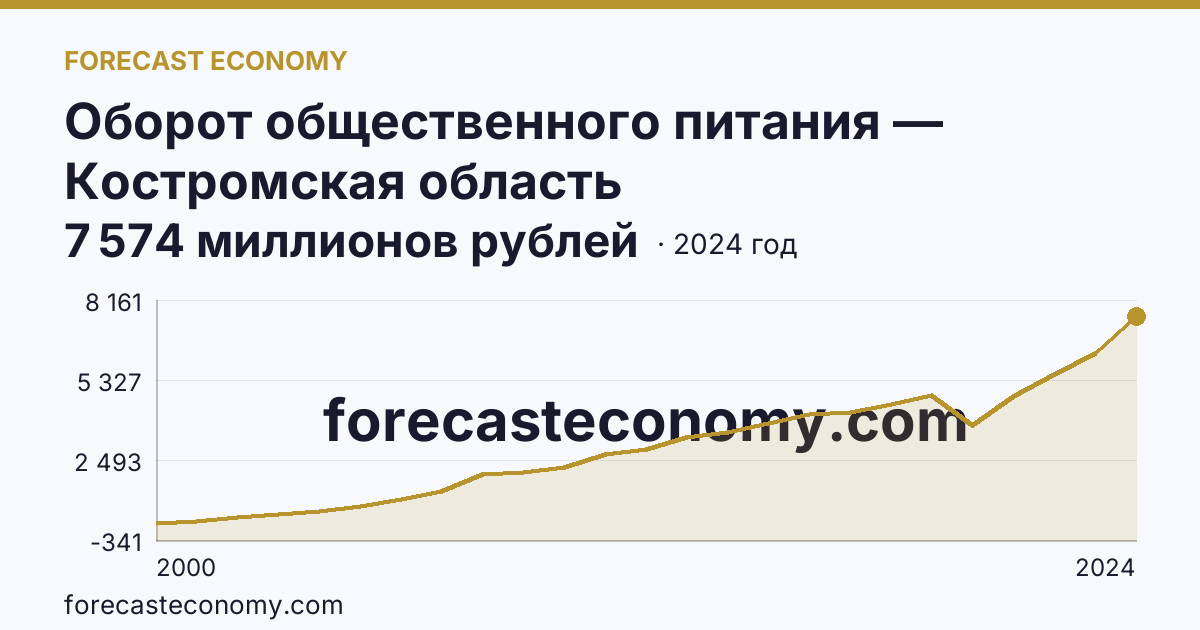 Оборот общественного питания — Костромская область: график динамики 2000–2024, последнее значение 7 574 миллионов рублей
