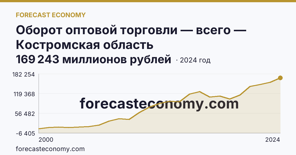 Оборот оптовой торговли — всего — Костромская область: график динамики 2000–2024, последнее значение 169 243 миллионов рублей
