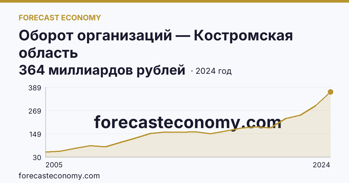 Оборот организаций — Костромская область: график динамики 2005–2024, последнее значение 364 миллиардов рублей