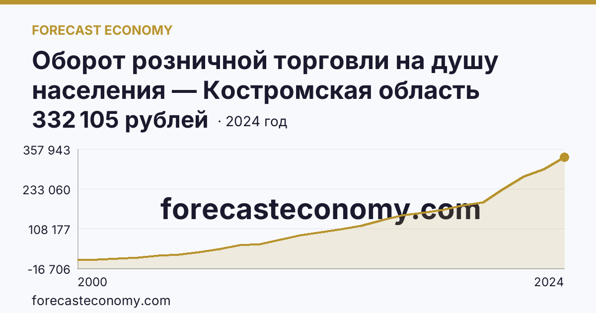 Оборот розничной торговли на душу населения — Костромская область: график динамики 2000–2024, последнее значение 332 105 рублей