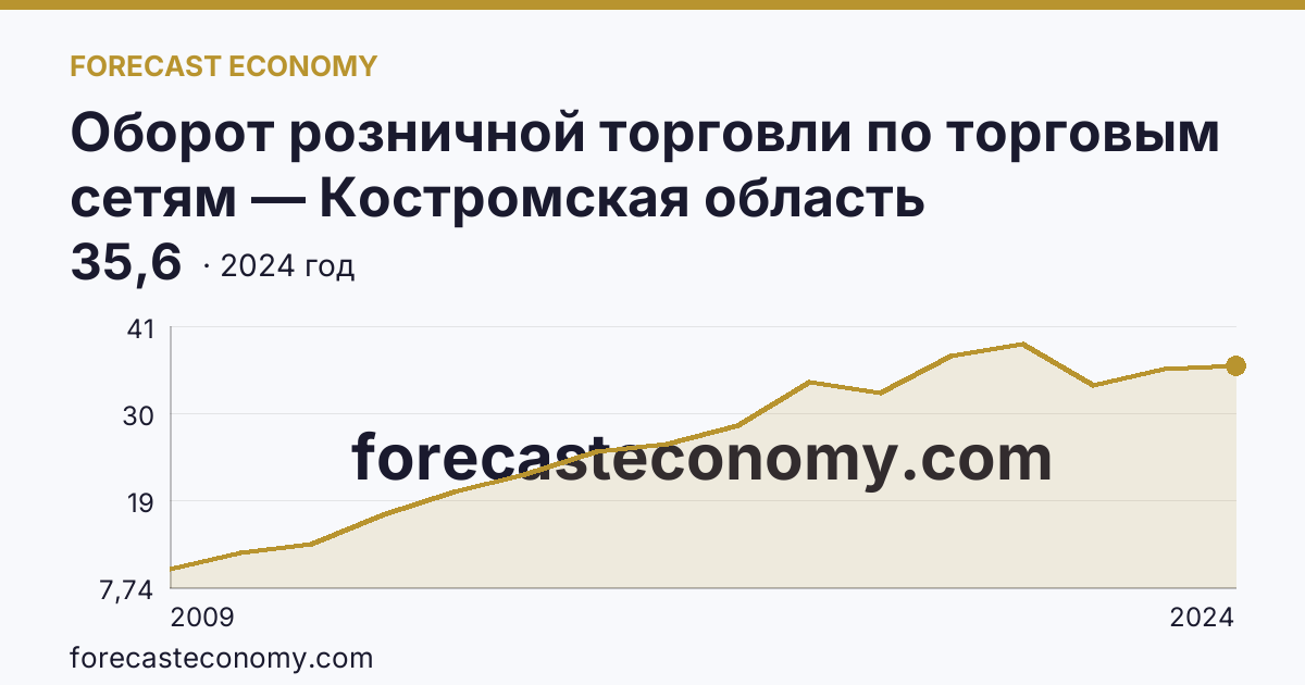 Оборот розничной торговли по торговым сетям — Костромская область: график динамики 2009–2024, последнее значение 35,6