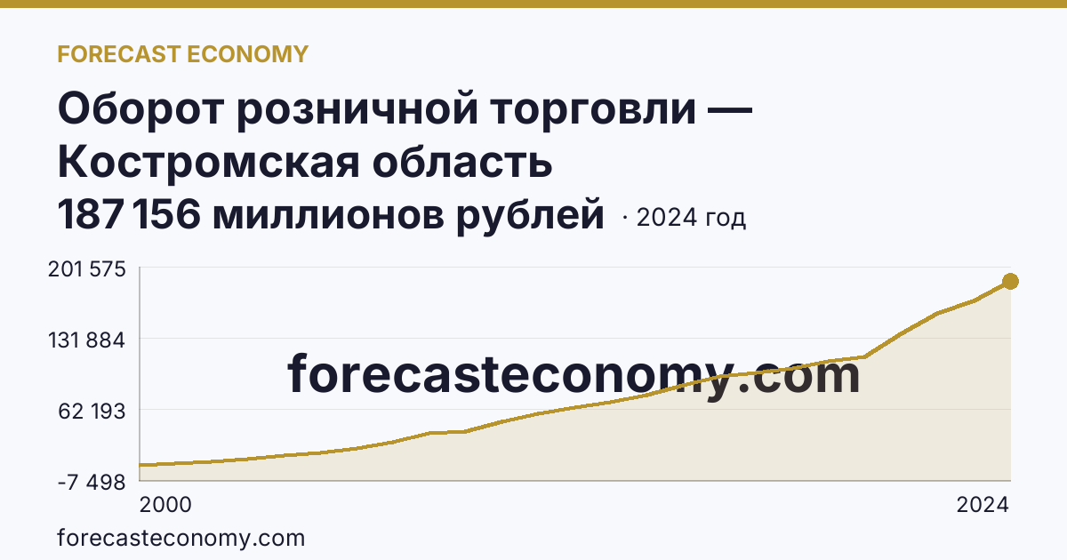 Оборот розничной торговли — Костромская область: график динамики 2000–2024, последнее значение 187 156 миллионов рублей
