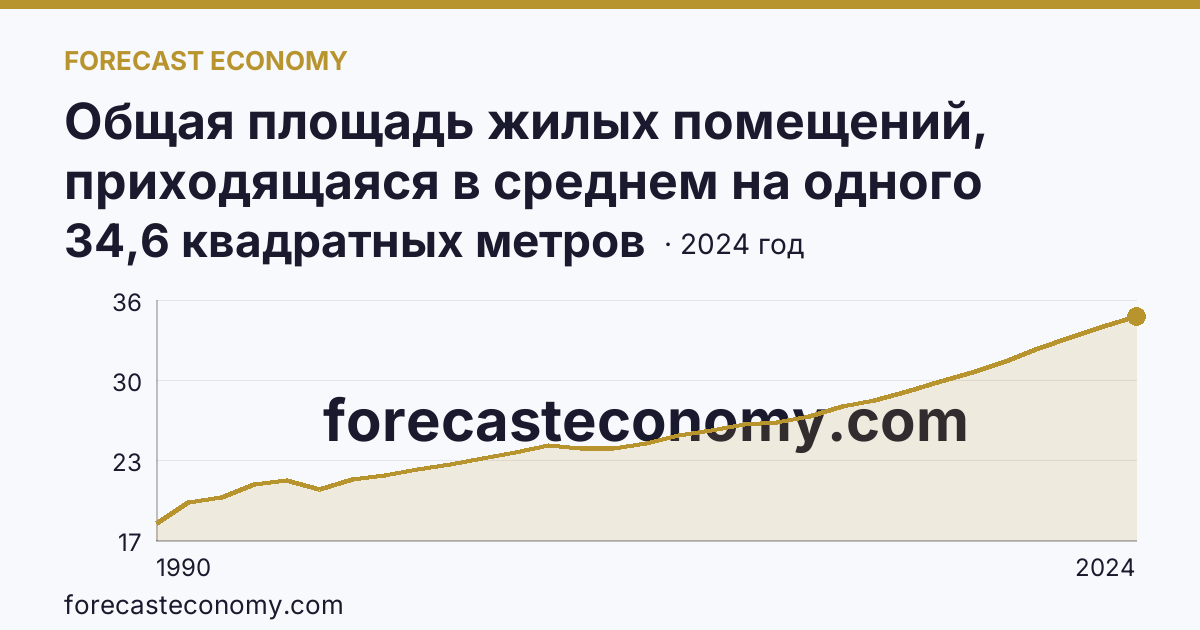 Общая площадь жилых помещений, приходящаяся в среднем на одного жителя — Костромская область: график динамики 1990–2024, последнее значение 34,6 квадратных метров