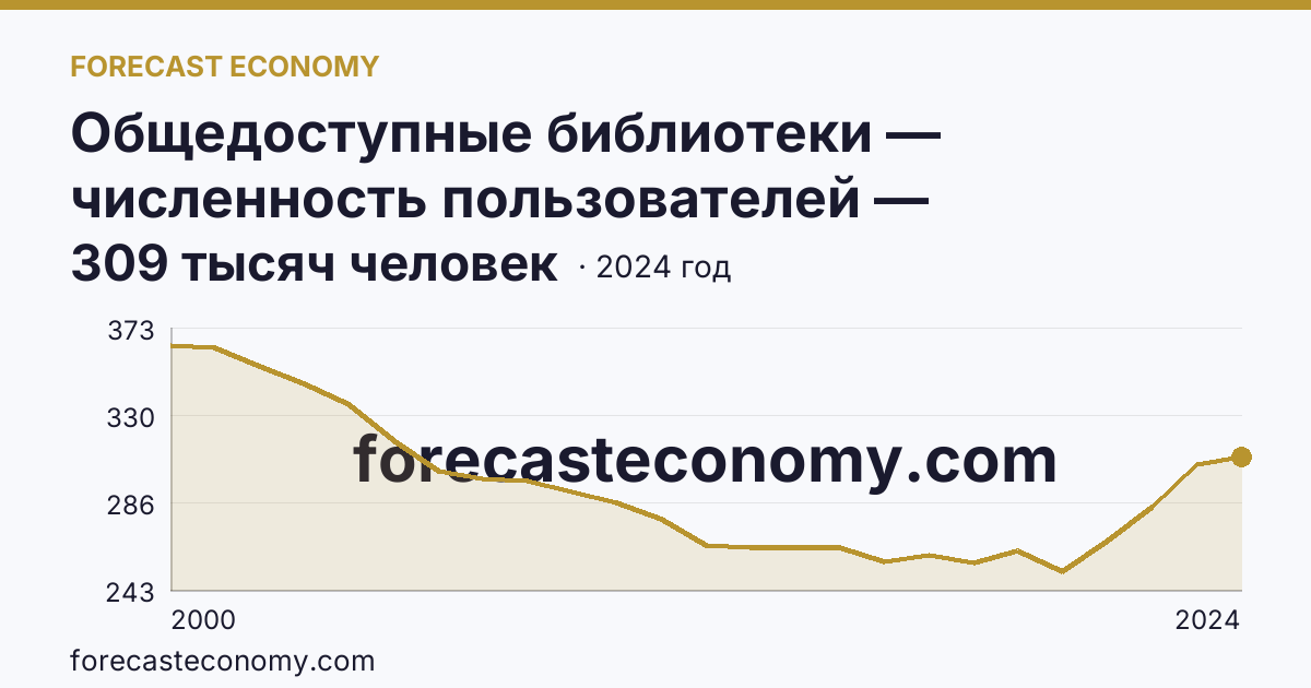 Общедоступные библиотеки — численность пользователей — Костромская область: график динамики 2000–2024, последнее значение 309 тысяч человек