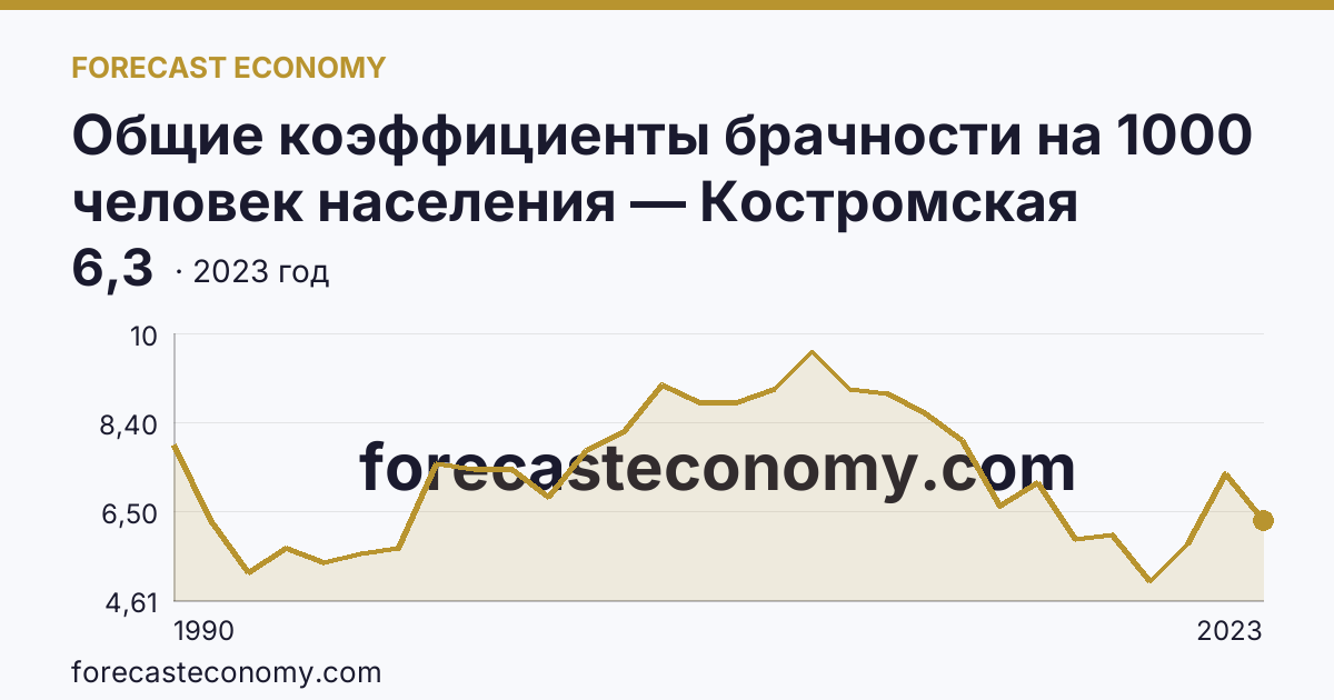 Общие коэффициенты брачности на 1000 человек населения — Костромская область: график динамики 1990–2023, последнее значение 6,3
