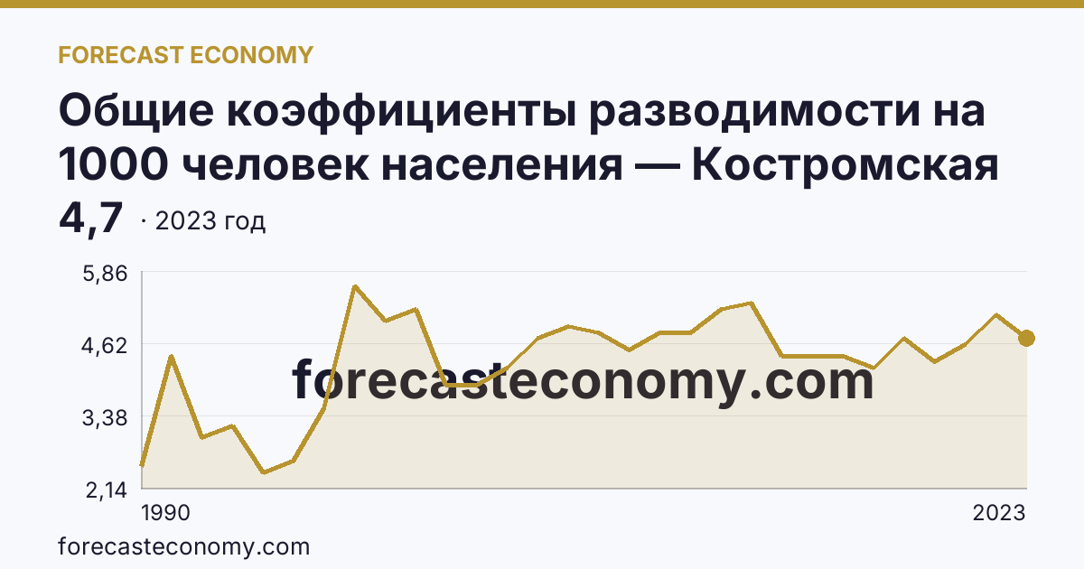Общие коэффициенты разводимости на 1000 человек населения — Костромская область: график динамики 1990–2023, последнее значение 4,7