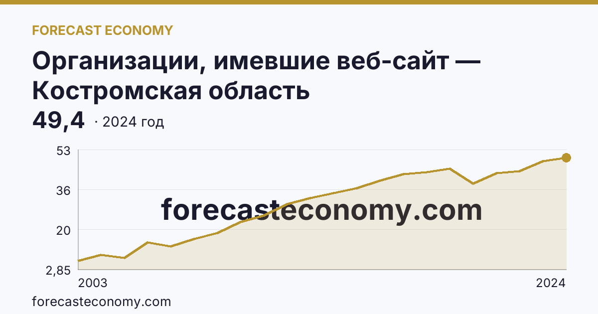 Организации, имевшие веб-сайт — Костромская область: график динамики 2003–2024, последнее значение 49,4