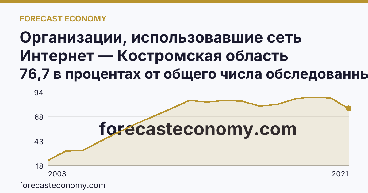Организации, использовавшие сеть Интернет — Костромская область: график динамики 2003–2021, последнее значение 76,7 в процентах от общего числа обследованных организаций