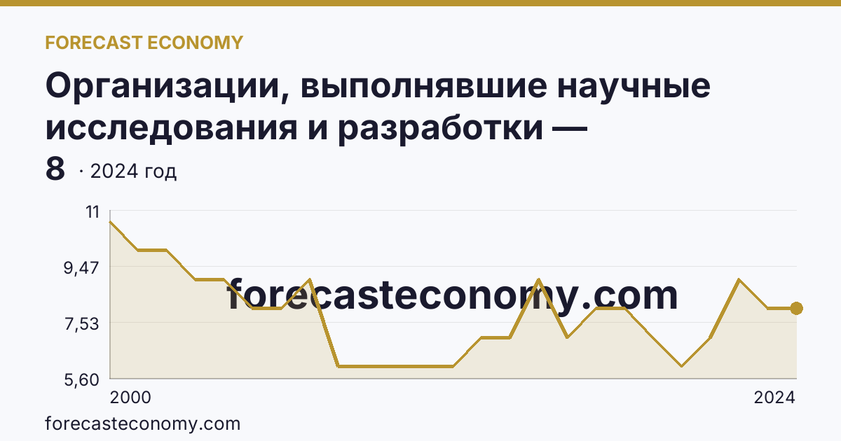 Организации, выполнявшие научные исследования и разработки — Костромская область: график динамики 2000–2024, последнее значение 8