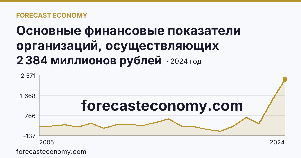 Основные финансовые показатели организаций, осуществляющих деятельность в растениеводстве и животноводстве — сальдированный финансовый результат (прибыль (убыток) до налогообложения) организаций. Животноводство — Костромская область: график динамики 2005–2024, последнее значение 2 384 миллионов рублей