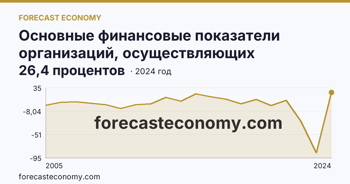 Основные финансовые показатели организаций, осуществляющих деятельность в растениеводстве и животноводстве — рентабельность проданных товаров, продукции (работ, услуг) организаций. Растениеводство — Костромская область: график динамики 2005–2024, последнее значение 26,4 процентов