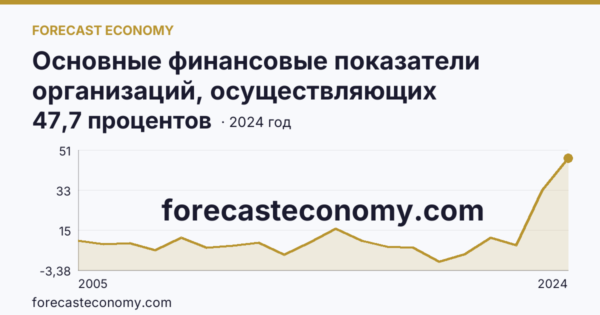 Основные финансовые показатели организаций, осуществляющих деятельность в растениеводстве и животноводстве — рентабельность проданных товаров, продукции (работ, услуг) организаций. Животноводство — Костромская область: график динамики 2005–2024, последнее значение 47,7 процентов